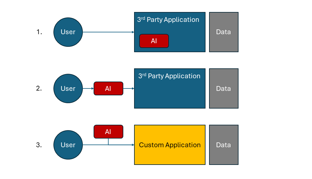 Figure 1: Use cases for AI within existing and custom applications
