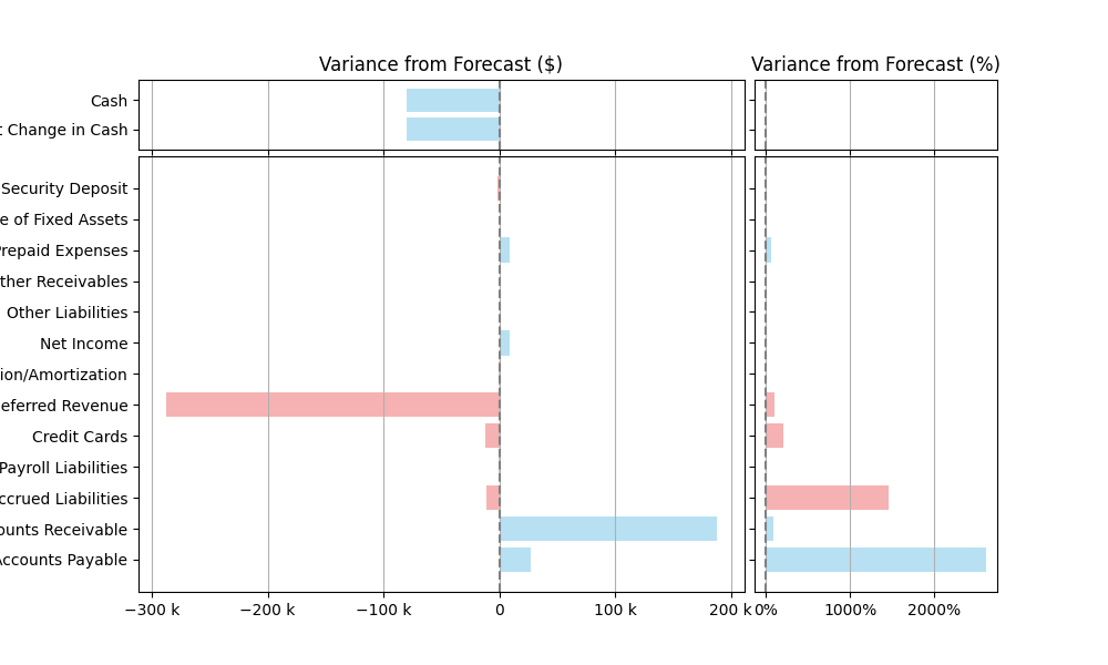 Figure 3: Balance sheet variance