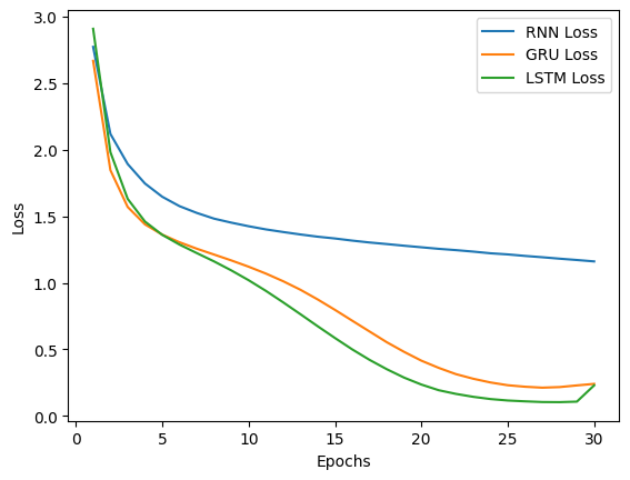 Figure 2: Loss comparison across models
