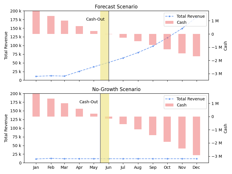 Figure 5: Forecast scenarios