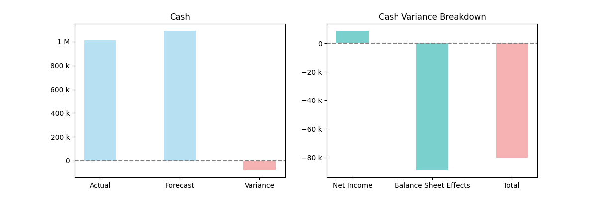 Figure 4: Cash and variance breakdown
